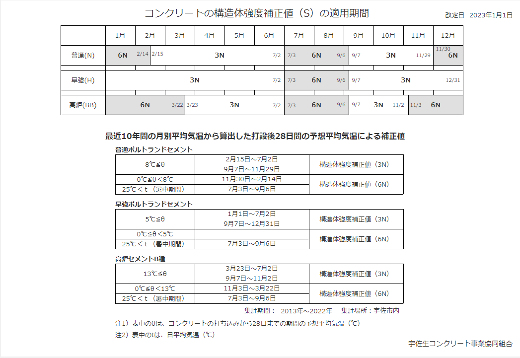 構造体強度補正値